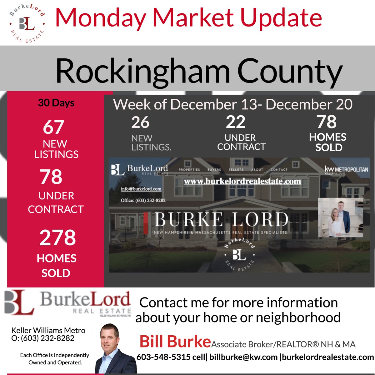 NHREALESTATEPRO's tweet photo. #monday #market #update (12/13-12/20) single #family #homes in the 3 largest #nh #counties
#realestate #nhrealestate #forsale #pending #sold #rockinghamcounty #merrimackcounty #hillsboroughcounty #nhhomes #realtor #broker #burkelord https://t.co/EJC5ch6tNh