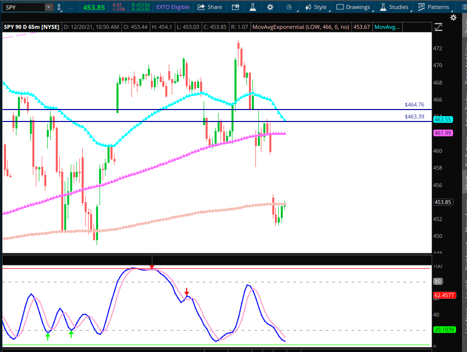 HeroOscillator's tweet image. $SPY 65m chart

HMO in buy signal
Waiting cross - may come end of day of tomorrow (providing we get 2 green candles off the open)

Makes a nice spot off swing low following large OpEx gamma coming off the books and intraday sentiment washed out
