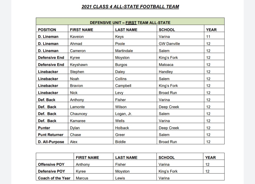 CBS6SportsSean's tweet photo. Congratulations go to Varina's (@VarinaFootball) Anthony Fisher (@AntFisher) for being named @VHSL_ Class 4 State Offensive POTY.  Also Marcus Lewis (@mlew620) as he was named Class 4 State Coach of the Year!

@CBS6 #FinalScoreFriday #FSFCBS6 https://t.co/6Vt5wr7YWp
