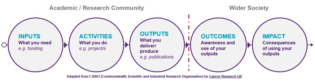 Top Tip Tuesday: If you're new to the research impact conversation, it can feel tricky differentiating between all the terminologies 🤔. This #ResearchImpact pathway clarifies the difference between research outputs, outcomes and impact.