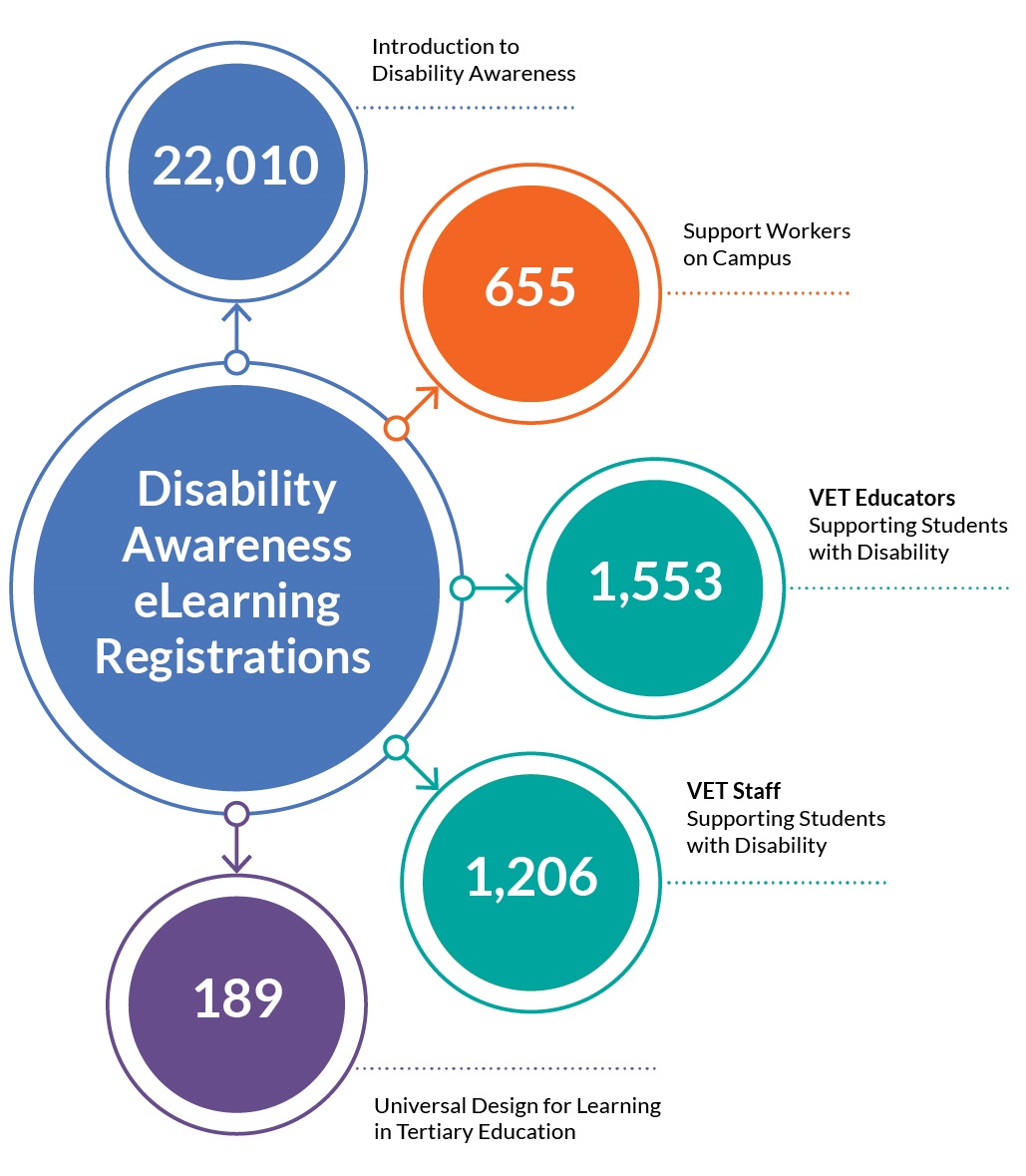 Disability Awareness - Supporting Students in VET tweet media