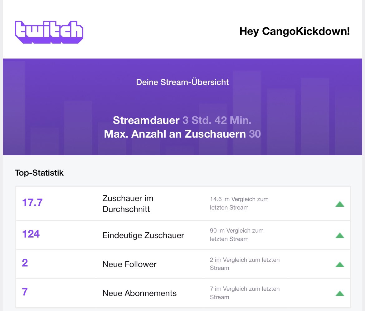 Danke für das tolle Comeback und den dicken Support ❤️
Wir starten mit den Daily Streams 001 again💥, nach genau 260 wo ich abbrechen musste😔