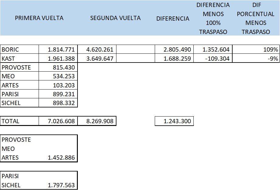 popper2011's tweet photo. Yo había hecho algo parecido porque me estaba haciendo ruido y me hice un cuadrito con cálculos básicos
- hubo 1.243.300 votos más en 2a V
- Boric subió 2.805.490 votos, o sea se tuvo que llevar todos los votos adicionales (100%) y todos os votos de Meo + Artes + Provoste.
(hilo) https://t.co/58ZPig64tb