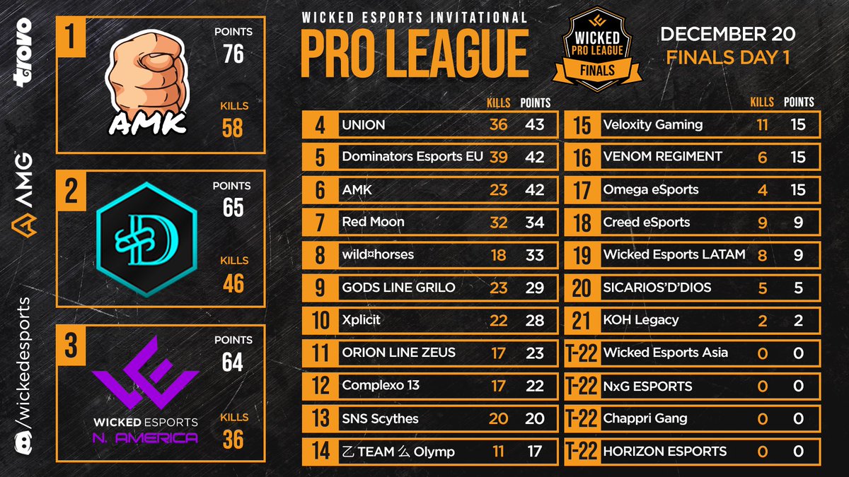 WickedEsportsHQ's tweet image. WPL Finals Day 1 was absolutely insane and here are the standings!  

The winner will be crowned tomorrow. Live action starts at 1:00PM EST
 
🥇AMK
🥈@domesports0404 
🥉@WickedEsportsHQ