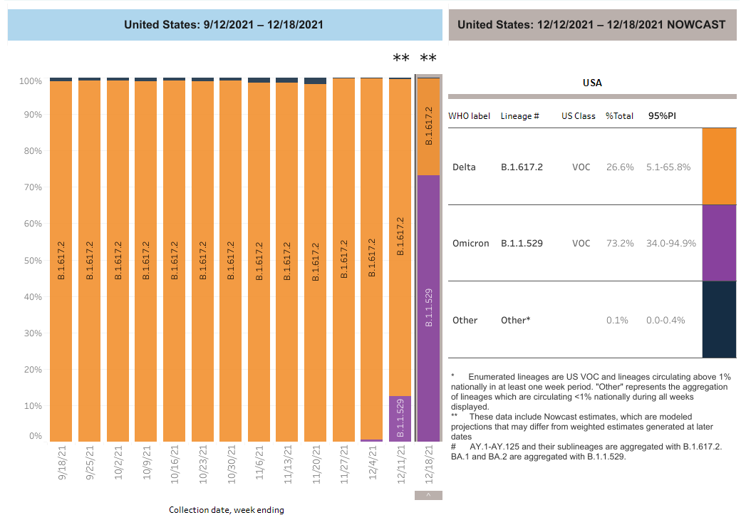 AlecGaffney's tweet image. This CDC chart is simply haunting. The speed at which Omicron has become the dominant strain of the coraonvirus is breathtaking. 

covid.cdc.gov/covid-data-tra…