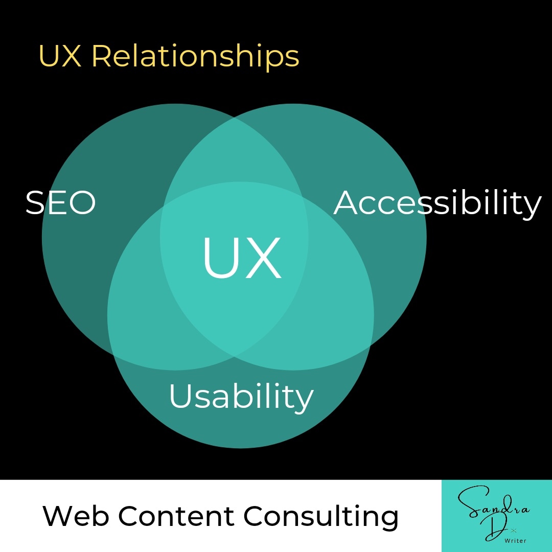 WebContentSD's tweet image. My UX Relationship Venn 
Agree or disagree?