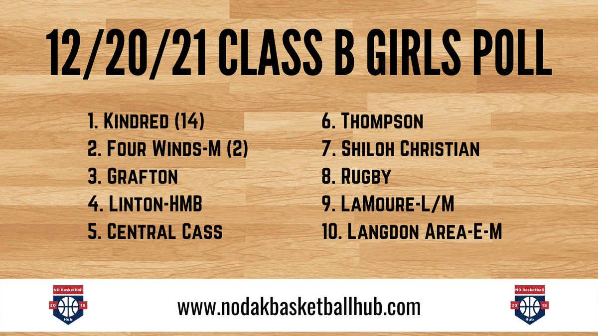 *4th Class B Girls Basketball Top 10 Poll*

#NDpreps #ClassBGirls