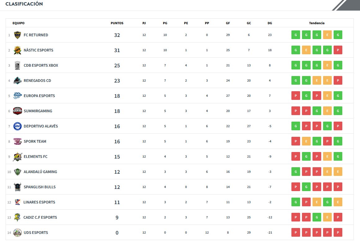 ⚽️ 1º DIVISIÓN - <a href="/VFOspain_xbox/">VFOspain XBOX</a> 

- <a href="/FC_Returned/">Returned 🐺</a> líder con un punto de diferencia con <a href="/NasticeSports/">Nàstic eSports</a> 

- <a href="/CDBadajozXbox/">CD Badajoz eSports Xbox</a> y <a href="/CRenegados/">Renegados C.D.</a> luchan por la tercera plaza.

- <a href="/EuropaEsports/">CE Europa eSports</a>, <a href="/SummirGaming/">SummirGaming</a>, <a href="/BKNDAesports/">Baskonia Alavés eSports</a>. <a href="/SPORK_TEAM/">SPORK TEAM</a> y <a href="/eLeMeNtSFC_/">eLeMeNtS FC</a> en 3 puntos por la quinta plaza.