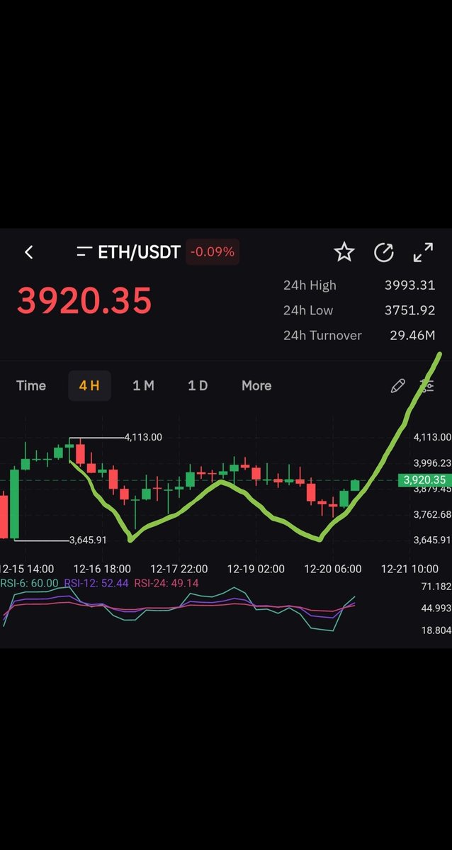 abel_molano's tweet photo. Etherium is looking very #BULLISH ! 4 hour time frame W playing out perfectly! @Davincij15 @MMCrypto @Bitcoin https://t.co/CyeTulpHUC