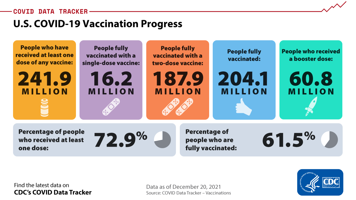 CDCgov's tweet photo. As of Dec. 20, 2021, 241.9 million people have received at least one dose of a #COVID19 vaccine. Of those, 204.1 million are fully vaccinated. More than 60.8 million people have received a COVID-19 booster. 
Make your vaccination appointment today. More: https://t.co/zYLe3H12re. https://t.co/Ooz2QPHueL