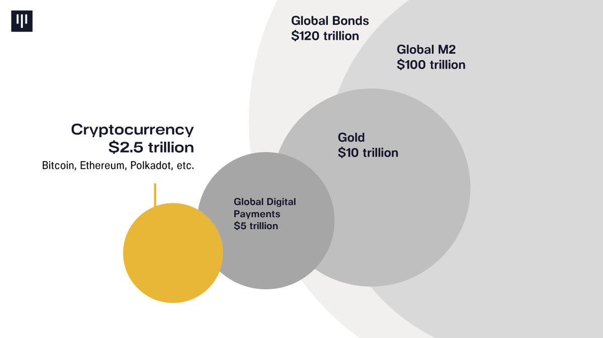 Cryptocurrency is the most asymmetric trade in a generation.  It is disrupting the biggest markets on earth including gold, bonds, global payments, and money.

....and something like 90% of institutional investors have no exposure, yet.

panteracapital.com/blockchain-let…