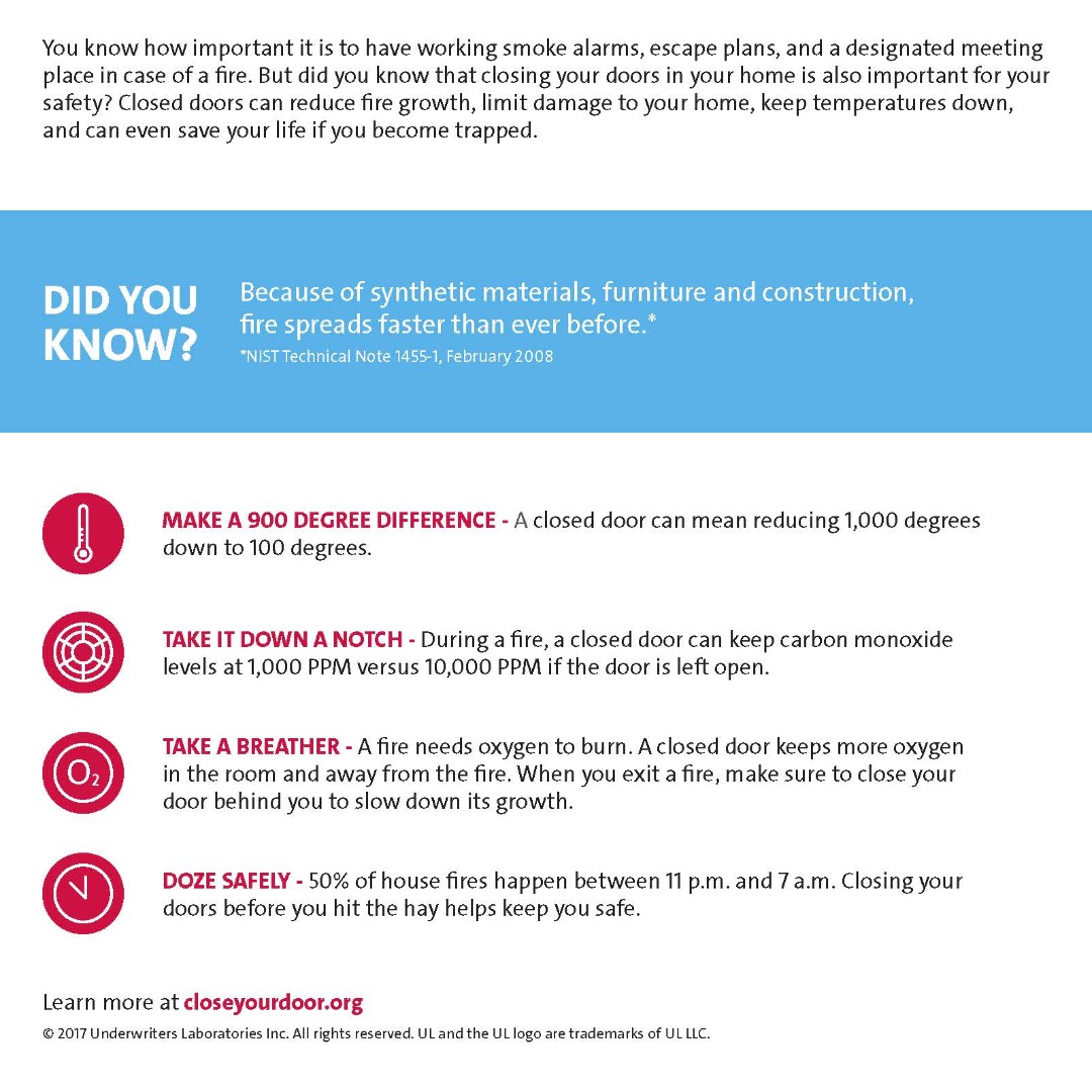 Why #CloseBeforeYouDoze? In the event of a #fire while you sleep, a closed door can slow its spread to a bedroom, reduce temperatures inside by up to 900 degrees, and reduce carbon monoxide levels by 9,000 parts per million. (Via closeyourdoor.org).