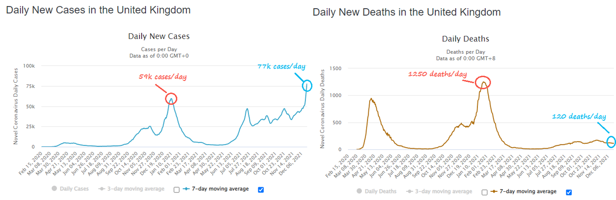 charliebilello's tweet photo. UK at Jan 2021 covid peak...
59k cases/day, 1,250 deaths/day = 2.12% case fatality rate

UK today...
77k cases/day, 120 deaths/day = 0.15% case fatality rate

Deaths lag cases so today's number is likely to rise but🙏for vaccine + natural immunity substantially lowering severity. https://t.co/tEgav2Iuye