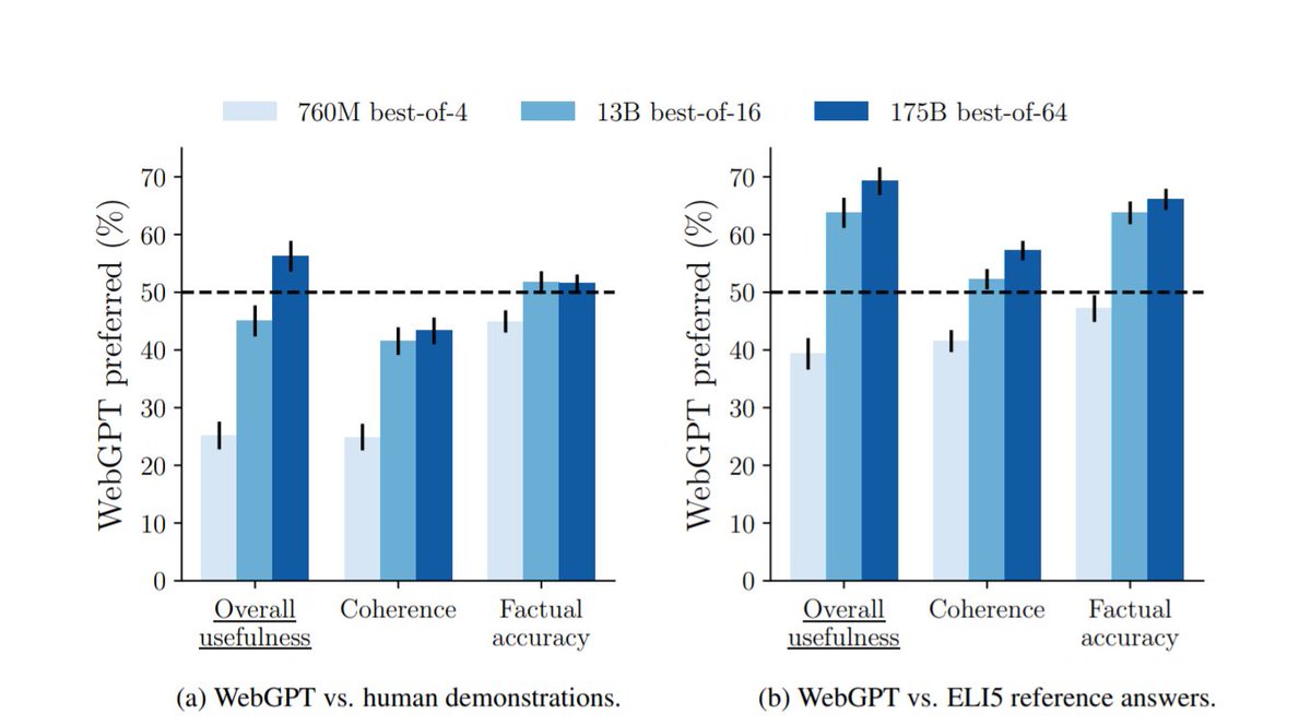 _SinanSen's tweet image. WebGPT: Browser-assisted question-answering with
human feedback - "A rising challenge in #NLP is long-form question-answering (LFQA), in which a paragraph-length
answer is generated in response to an open-ended question. LFQA systems have the potential
to become one..."
#AI