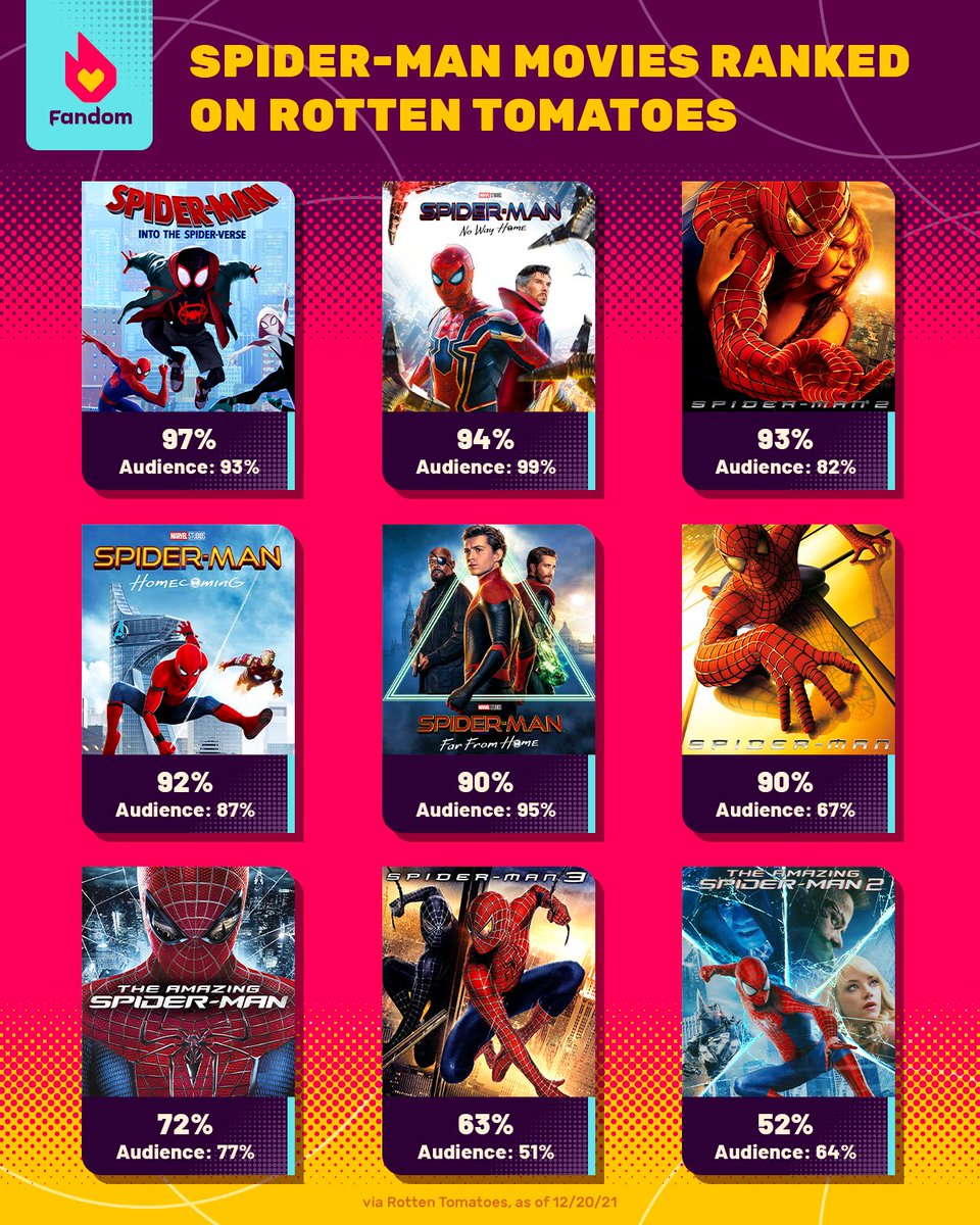 getFANDOM's tweet photo. 'Spider-Verse' still reigns supreme with critics, but #NoWayHome won over audiences https://t.co/OqFfZxAj6z