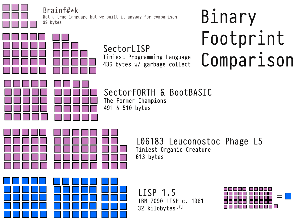 SectorLISP now supports garbage collection and we reduced its size to 436 bytes. That means LISP has now outdistanced FORTH and BASIC to be the most lightweight programming language in the world. justine.lol/sectorlisp2/