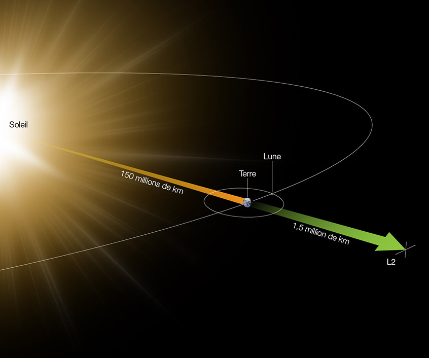 LatulippeMyriam's tweet photo. 🚀J - 4 jours!!🚀
Saviez-vous que @NASAWebb sera positionné à 1,5 million de km de la Terre?
Cela représente environ 4 fois la distance Terre-Lune 🤯
#AstroTweeps #Webb #JWST #UnfoldTheUniverse https://t.co/hrSvh0s3St