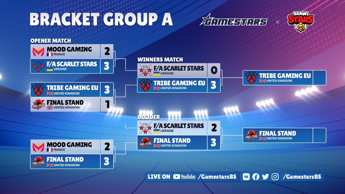 The new bracket has been formed - have you decided who you'll root for? 🤔

#Gamestars #BrawlStars #Esports