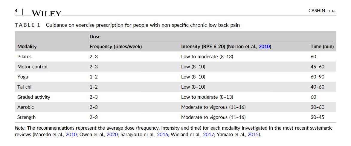 chadcookpt's tweet photo. 👍👍Super useful and practical advice for prescribing exercise for low back pain here: Solid authorship group. https://t.co/Dy5QAokALj https://t.co/TtDv3Q9uZH