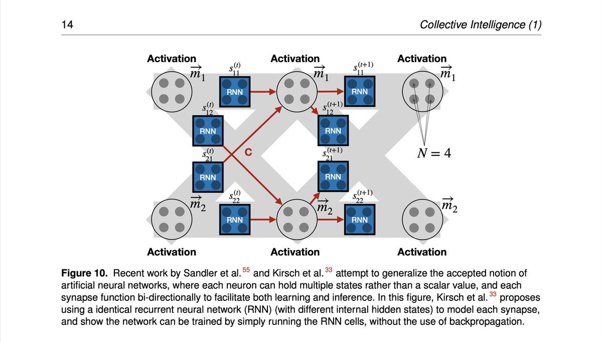 I’m super excited to see ideas from complex systems such as swarm intelligence, self-organization, and emergent behavior gain traction again in AI research. We wrote a survey of recent developments that combine ideas from deep learning and complex systems: arxiv.org/abs/2111.14377