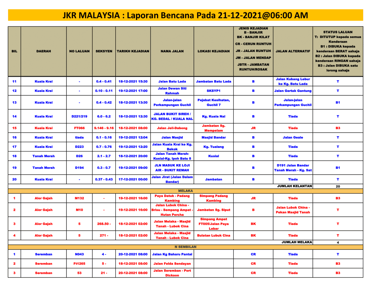 CSFJ_JKR's tweet photo. *LAPORAN BENCANA PADA 21/12/2021 @06:00 AM*

Jumlah Bil Bencana= *227* lokasi

1. BANJIR KILAT= *21* lokasi
2. BANJIR= *171* lokasi
3. CERUN RUNTUH= *24* lokasi
4. JALAN RUNTUH= *8* lokasi
5. JALAN MENDAP= *2* lokasi
6. JAMBATAN ROSAK/RUNTUH= *1* lokasi https://t.co/xCCNvTQ7n5
