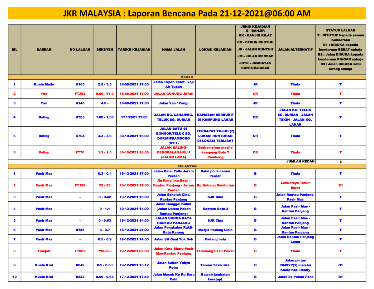 CSFJ_JKR's tweet photo. *LAPORAN BENCANA PADA 21/12/2021 @06:00 AM*

Jumlah Bil Bencana= *227* lokasi

1. BANJIR KILAT= *21* lokasi
2. BANJIR= *171* lokasi
3. CERUN RUNTUH= *24* lokasi
4. JALAN RUNTUH= *8* lokasi
5. JALAN MENDAP= *2* lokasi
6. JAMBATAN ROSAK/RUNTUH= *1* lokasi https://t.co/xCCNvTQ7n5