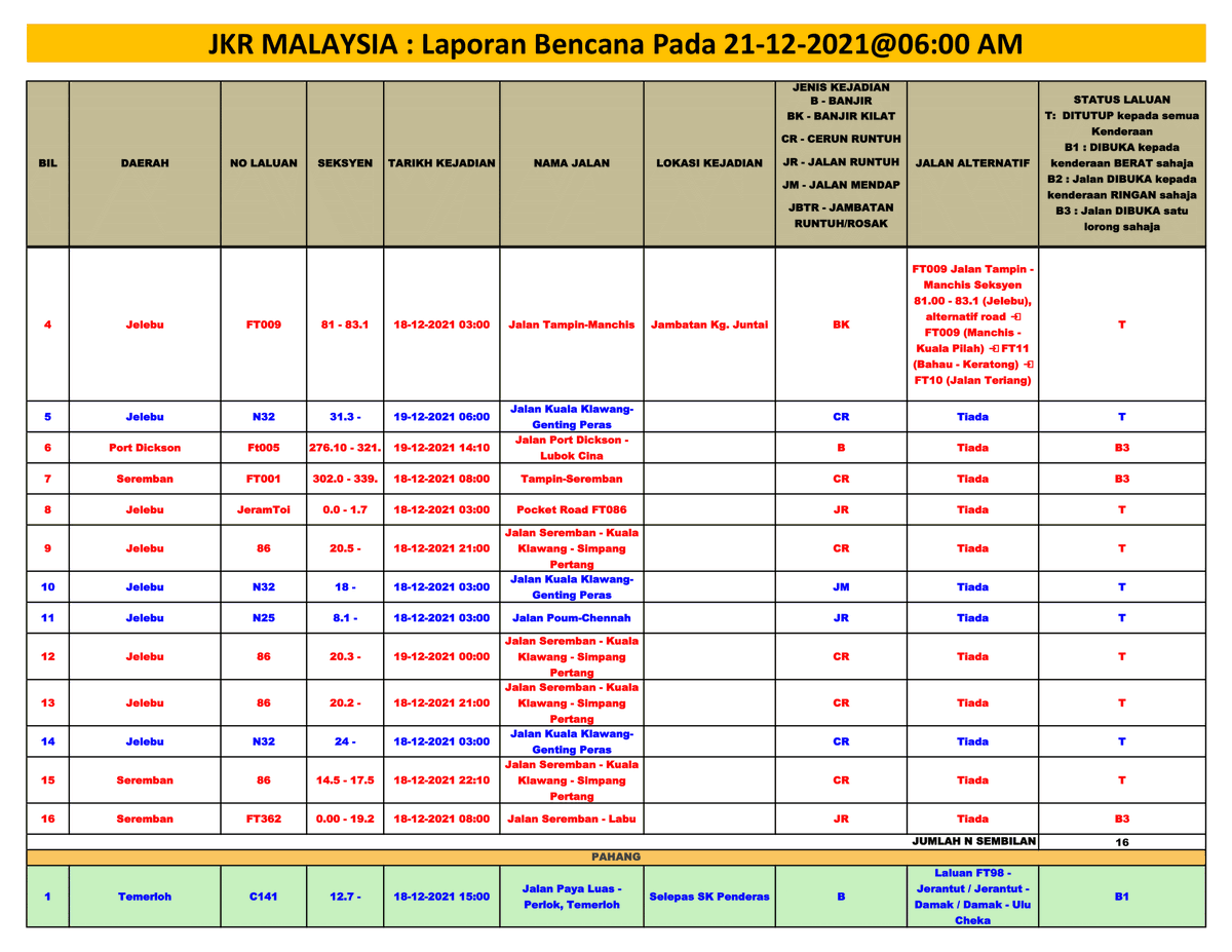 CSFJ_JKR's tweet photo. *LAPORAN BENCANA PADA 21/12/2021 @06:00 AM*

Jumlah Bil Bencana= *227* lokasi

1. BANJIR KILAT= *21* lokasi
2. BANJIR= *171* lokasi
3. CERUN RUNTUH= *24* lokasi
4. JALAN RUNTUH= *8* lokasi
5. JALAN MENDAP= *2* lokasi
6. JAMBATAN ROSAK/RUNTUH= *1* lokasi https://t.co/xCCNvTQ7n5