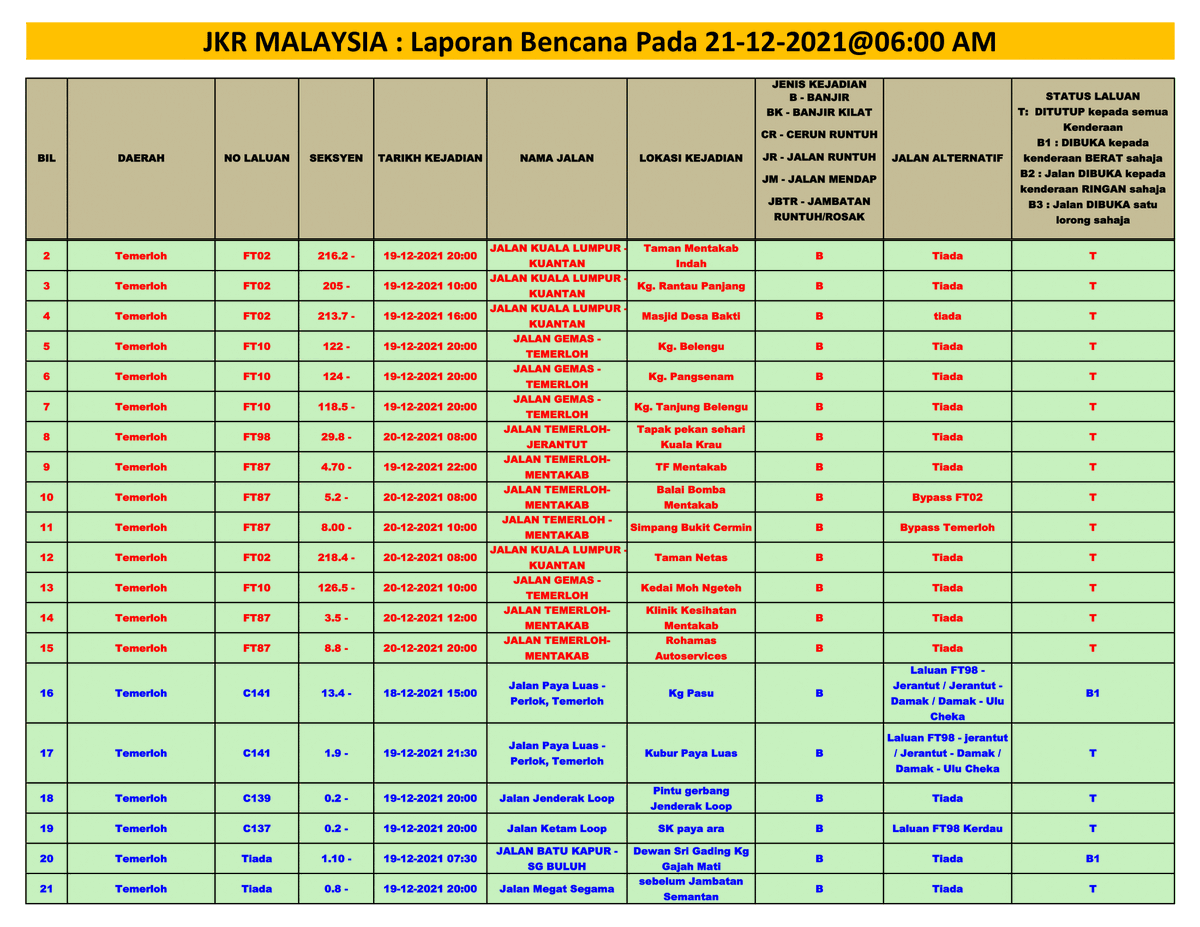 CSFJ_JKR's tweet photo. *LAPORAN BENCANA PADA 21/12/2021 @06:00 AM*

Jumlah Bil Bencana= *227* lokasi

1. BANJIR KILAT= *21* lokasi
2. BANJIR= *171* lokasi
3. CERUN RUNTUH= *24* lokasi
4. JALAN RUNTUH= *8* lokasi
5. JALAN MENDAP= *2* lokasi
6. JAMBATAN ROSAK/RUNTUH= *1* lokasi https://t.co/xCCNvTQ7n5