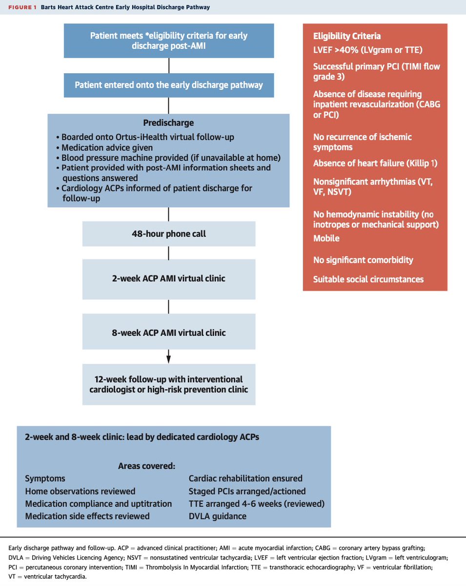 agtruesdell's tweet photo. Kudos to the authors👏: “Early Hospital Discharge Following PCI for Patients With STEMI”👍: https://t.co/WvVTApm2ko… https://t.co/spjBmxCqZ5