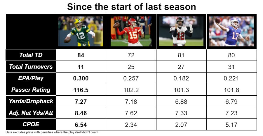 nathanmarzion's tweet photo. Aaron Rodgers has just been on another level since the start of last season. https://t.co/4W8rudmD1r