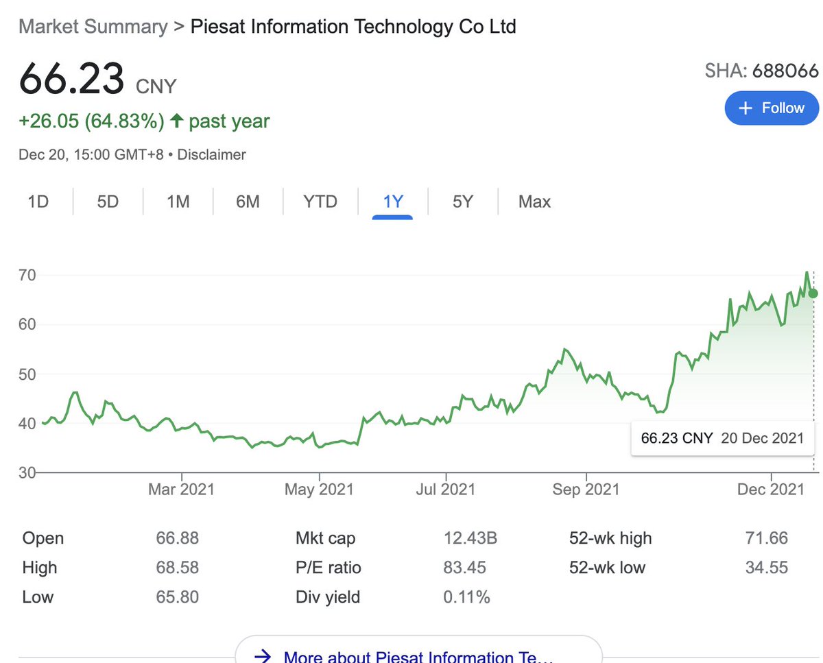DongFangHour's tweet photo. Don't look now, but Chinese EO data analytics company and aspiring SAR constellation operator #PIESat is now worth nearly US$2B after an impressive bull run. 

The company's share price is up 65% over the past year, and has more than doubled from its late 2019 lows 🛰️🇨🇳 https://t.co/coT67ymLrP