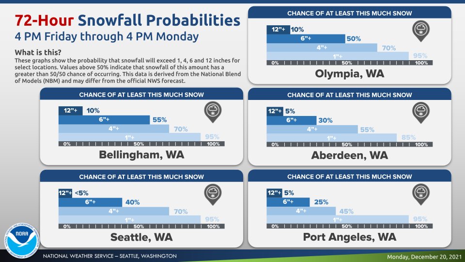 NWSSeattle's tweet photo. ⚠️❄️COLD &amp; SNOW FORECAST
- Much colder this weekend into next week.
- Any precipitation will likely fall as snow.
- No single day stands out as a BIG snow storm at this time.
- 50%+ chance of 3-day total snow accumulations of 4+ inches for much of western WA.
#wawx https://t.co/uxVEeDHvZJ