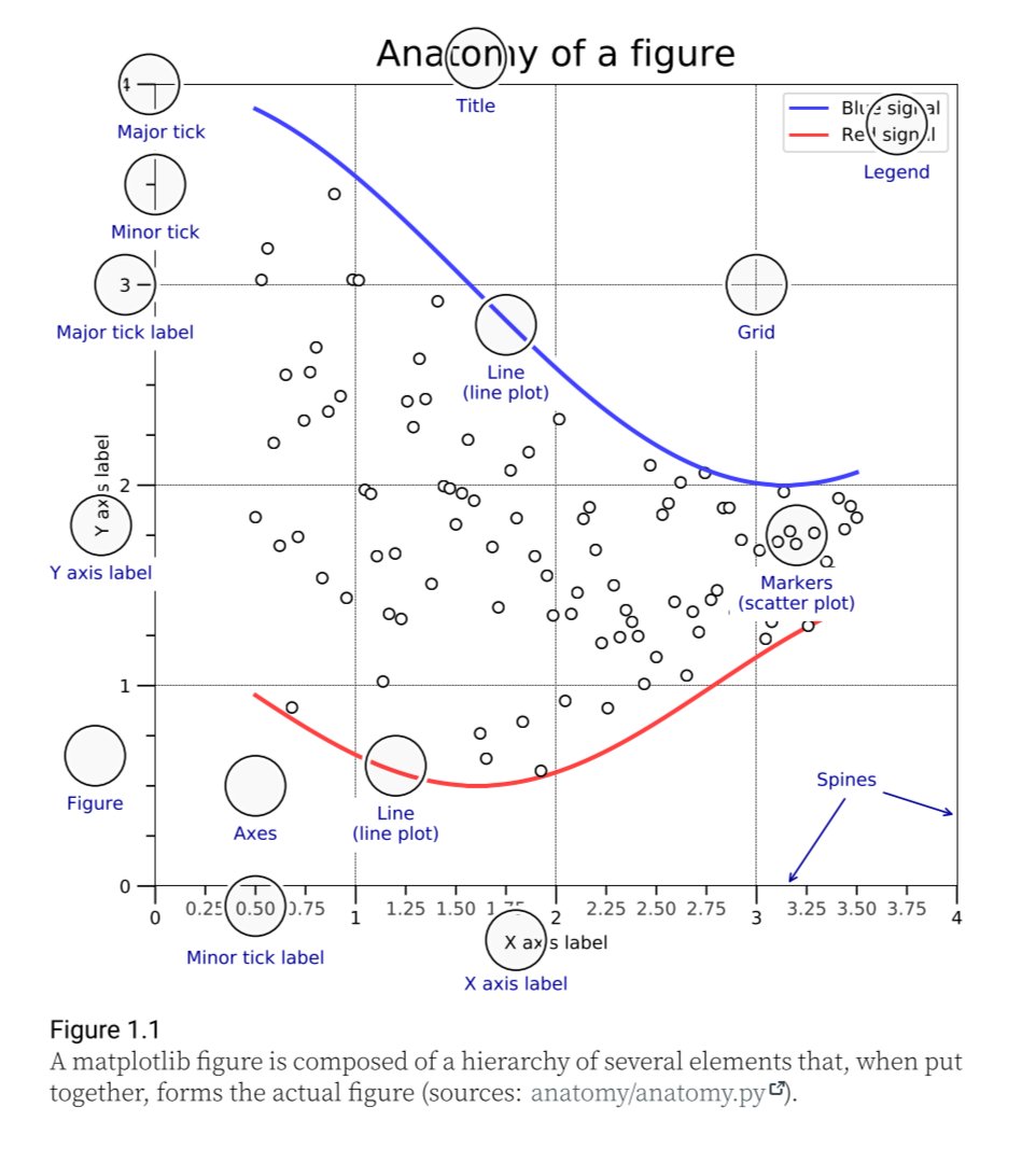 Seth Sullivan (@sethsullivan_) on Twitter photo Was reading through <a href="/NPRougier/">Nicolas P. Rougier</a> 's Scientific Visualization book and found this great figure explaining the anatomy of a matplotlib figure. Highly recommend the book for those wanting to improve their data visualization skills Was reading through <a href="/NPRougier/">Nicolas P. Rougier</a> 's Scientific Visualization book and found this great figure explaining the anatomy of a matplotlib figure. Highly recommend the book for those wanting to improve their data visualization skills