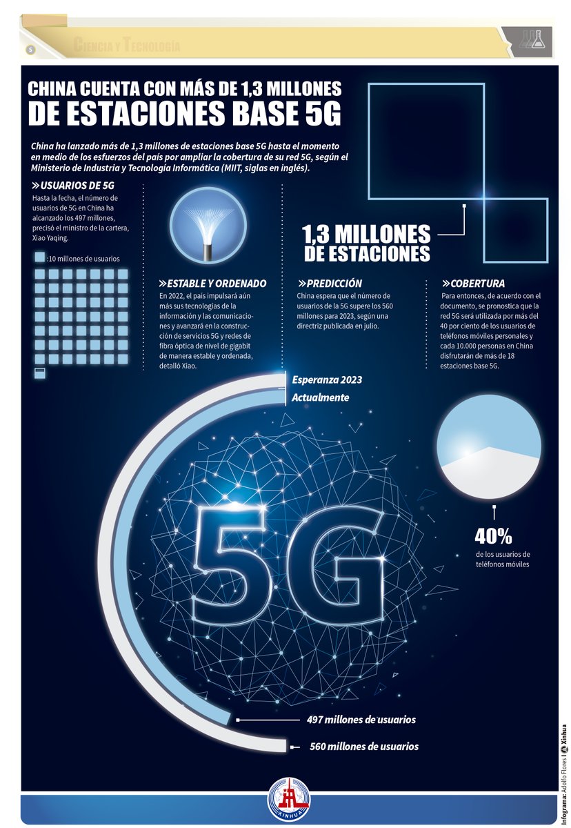 XHespanol's tweet photo. ¡China ya cuenta con más de 1,3 millones de estaciones base #5G! Hasta el momento, el número de usuarios de 5G en el país asiático ha alcanzado los 497 millones.
#sobrechina 🇨🇳

Haz clic en nuestra #infografía para más información sobre la tecnología 5G 📶 https://t.co/RS7DhwWMlJ