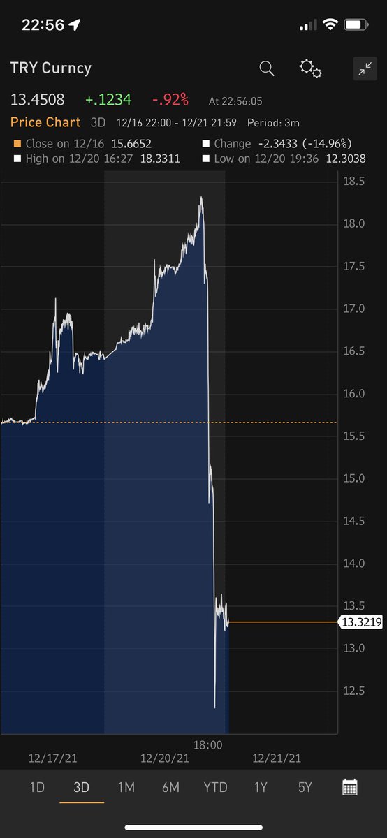 30 years covering EM and I have never seen the FX volatility in any currency as we saw in Turkey today. Simply unbelievable.