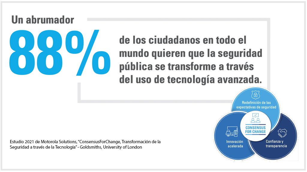 PosadasOAlex's tweet photo. Según estudio de @GoldsmithsUoL y @MotoSolutions los ciudadanos están dispuestos a ser más activos en soluciones a problemas de #seguridadpública, violencia y salud. Reconocen a la tecnología como el mejor aliado para lograr un cambio. #ConsensusforChange https://t.co/DbNqs4lYR7 https://t.co/rt9cgzuYHc