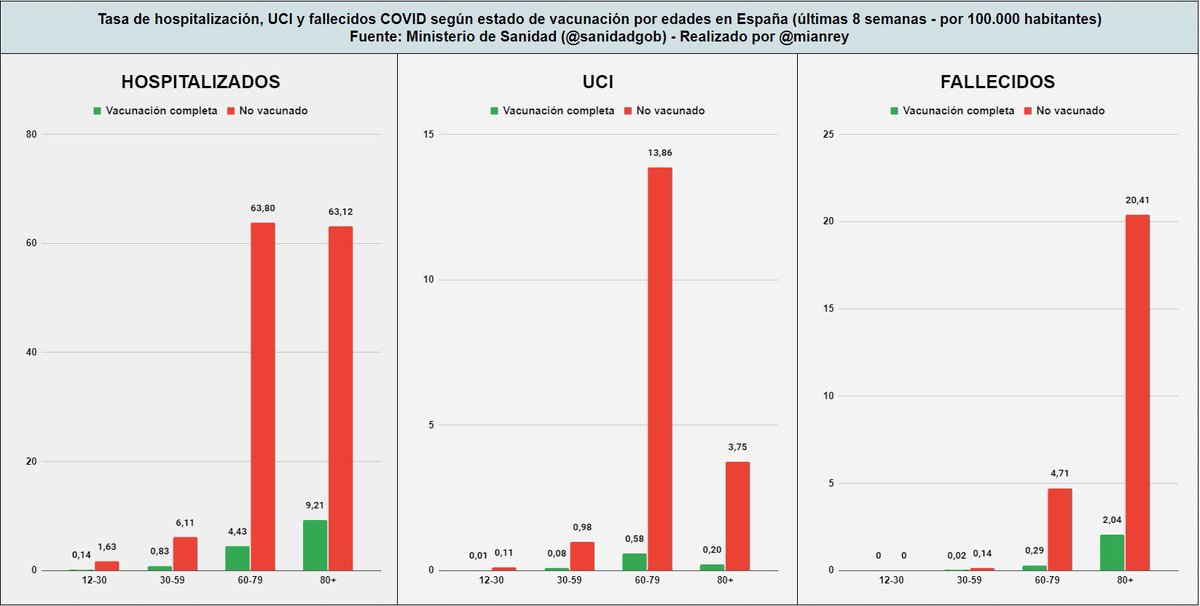 mianrey's tweet photo. Anumerismo en estado puro, las vacunas funcionan y están salvando miles de vidas https://t.co/DnyFUvTXz9
