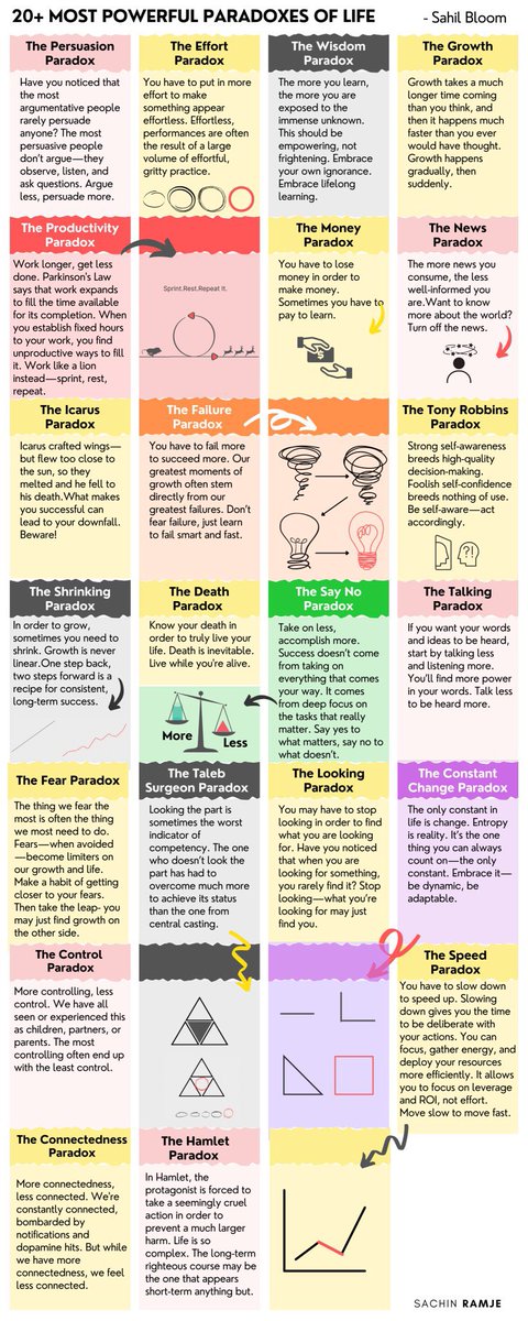 FerialGovashiri's tweet image. 20+ Most Powerful Paradoxes of Life by @SahilBloom #mondaymotivation