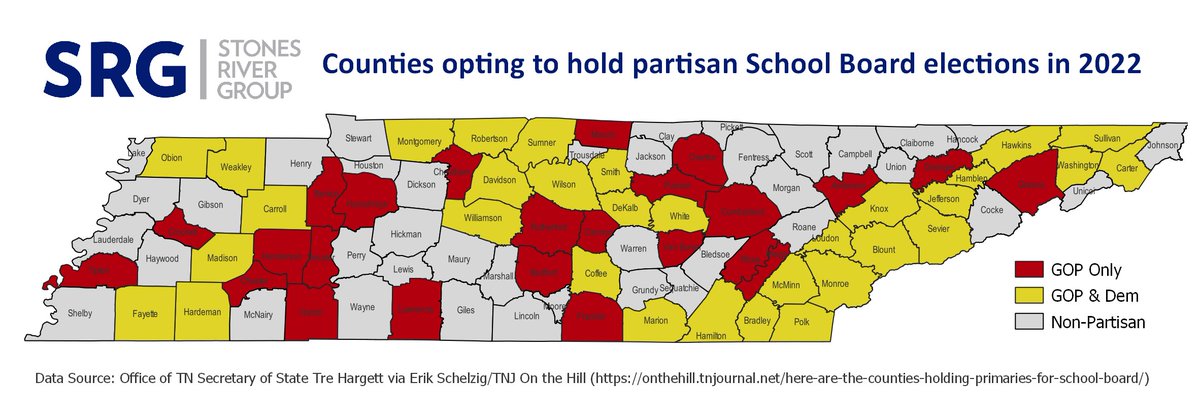 StonesRiverGrp's tweet photo. Under a new law, #TN county parties can decide whether to hold primaries for school board elections rather than going with nonpartisan contests. Check out SRG #MapGuy @htmldon's map of Republican & Democrat primaries & read the full story from @schelzig: https://t.co/mhGiIdDHee https://t.co/Zw6rIypiny