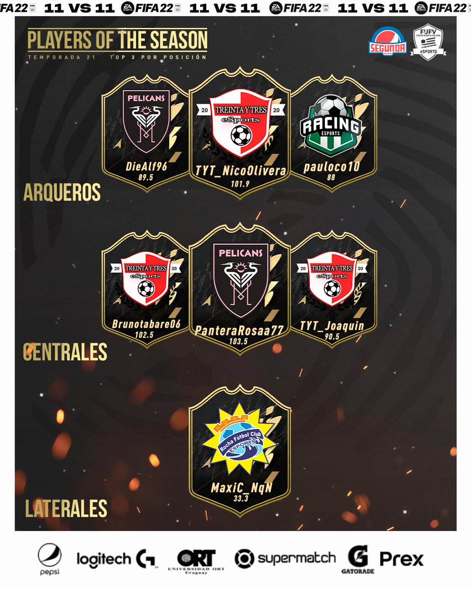 AUDVesports's tweet image. #PlayersOfTheSeason⭐️🎮⚽️🔥

#SegundaPepsi⚽️🇺🇾🎮 Temporada 21 🏆

Felicitaciones a todos los jugadores que se destacaron individualmente esta temporada en base a rendimiento de calificaciones👏👏👏

@PrexUruguay