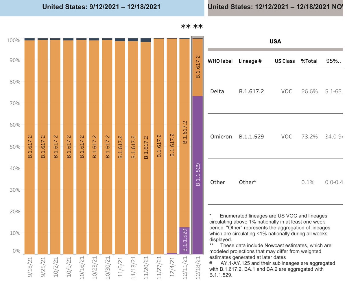 Even if #omicron causes "milder" disease, the pace of its spread in the U.S. is astonishing. Now *73%* of all variants sequenced

covid.cdc.gov/covid-data-tra…
