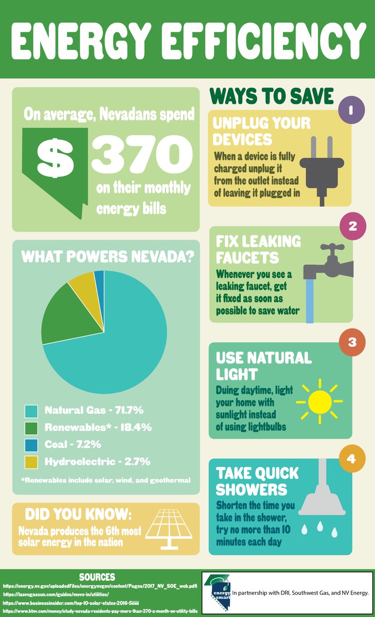 DRIScience's tweet photo. Congratulations to the high school winners of the EnergySmart PSA Infographic Contest (sponsored by @NVEnergy and @SWGas)!
HS 1st place: Jasmine (@swctacommunity) 
HS 2nd place: Tesh (@SETechTweets)
HS 3rd place: Sahika (@SETechTweets)
@ClarkCountySch https://t.co/Ll4QreuSjE