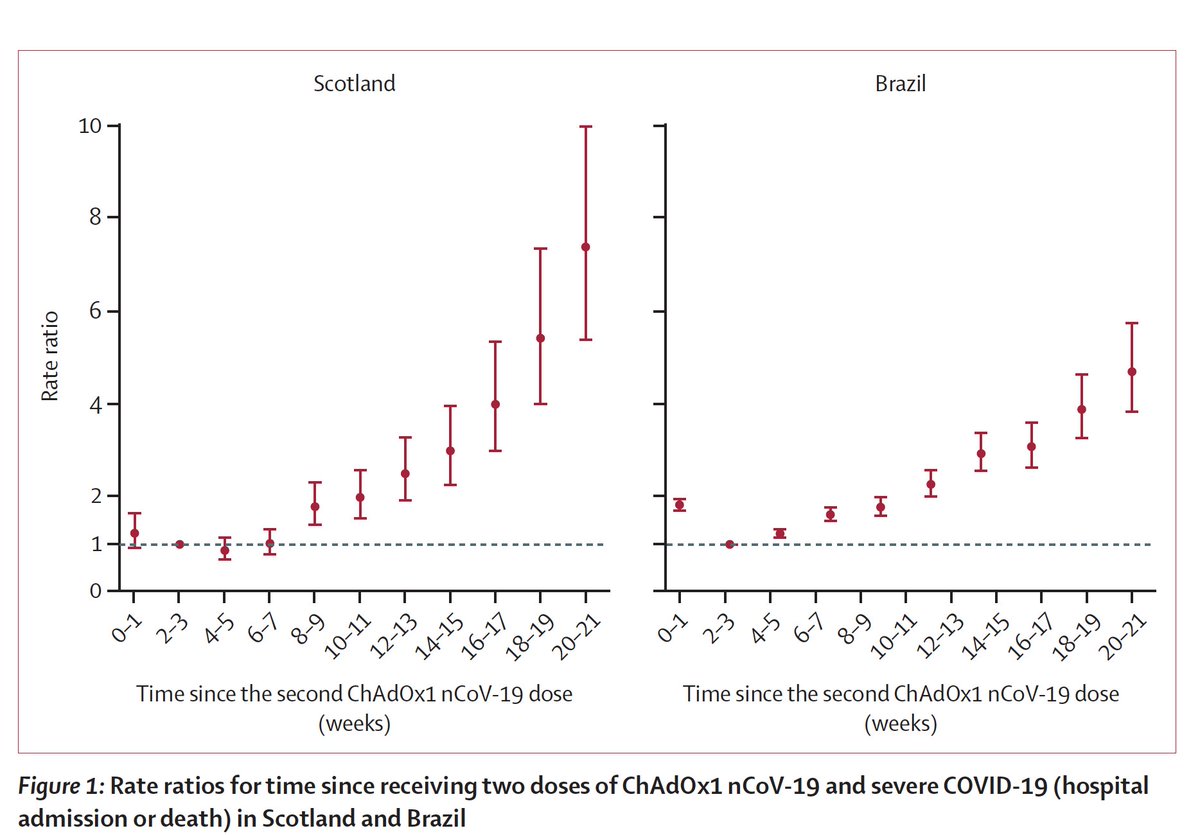 Just published <a href="/TheLancet/">The Lancet</a>
The waning protection after 2-doses of AZ vaccine became evident at 3 months vs hospitalizations and deaths among &gt;45 million people in Brazil and Scotland
thelancet.com/journals/lance…