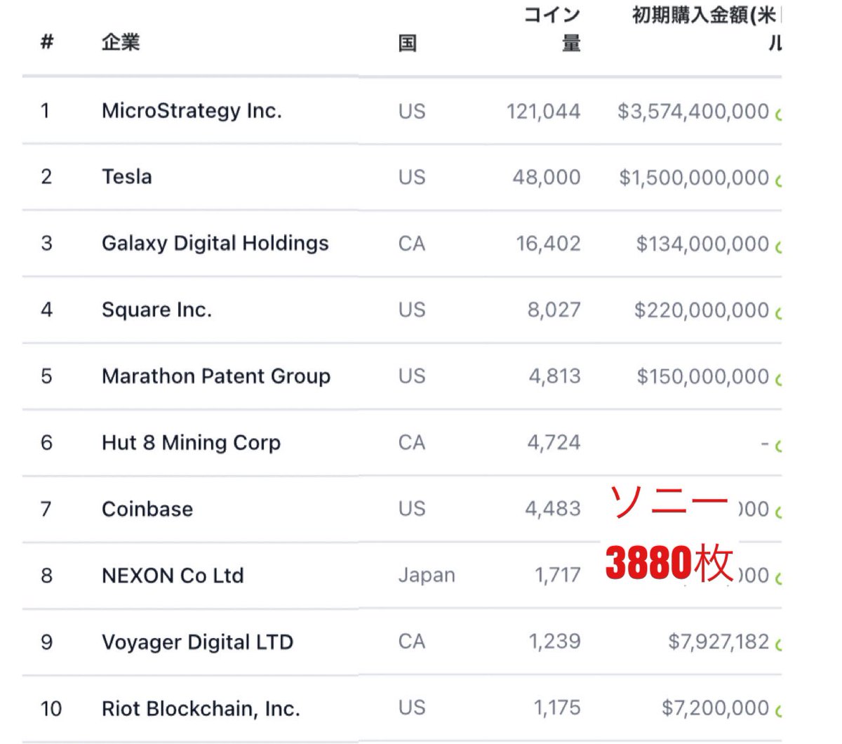 ソニー、今回の事件でビットコイン保有企業ランキング堂々８位ランクイン