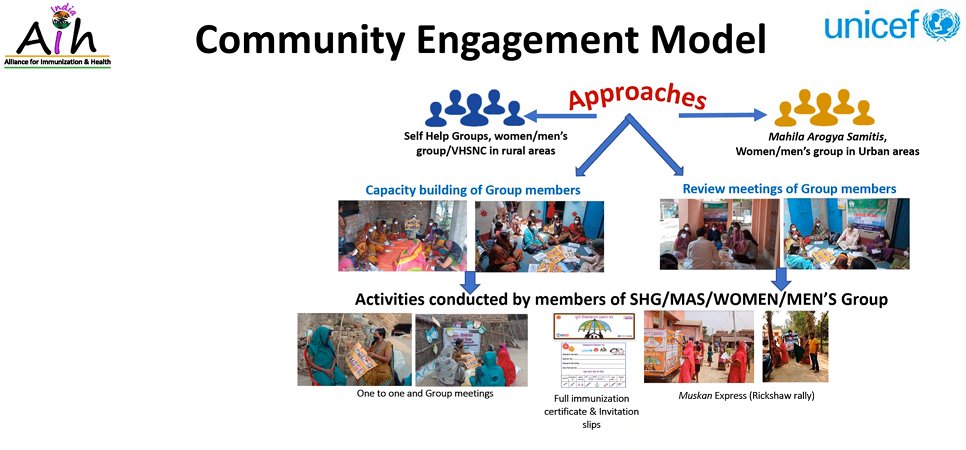 sidbshrestha's tweet photo. How do we reach children in low immunisation coverage areas? Great lessons from @AiHalliance team as part of final review #RoutineImmunisation #ForEveryChild #CommunityEngagement https://t.co/B8rzkpA9pz