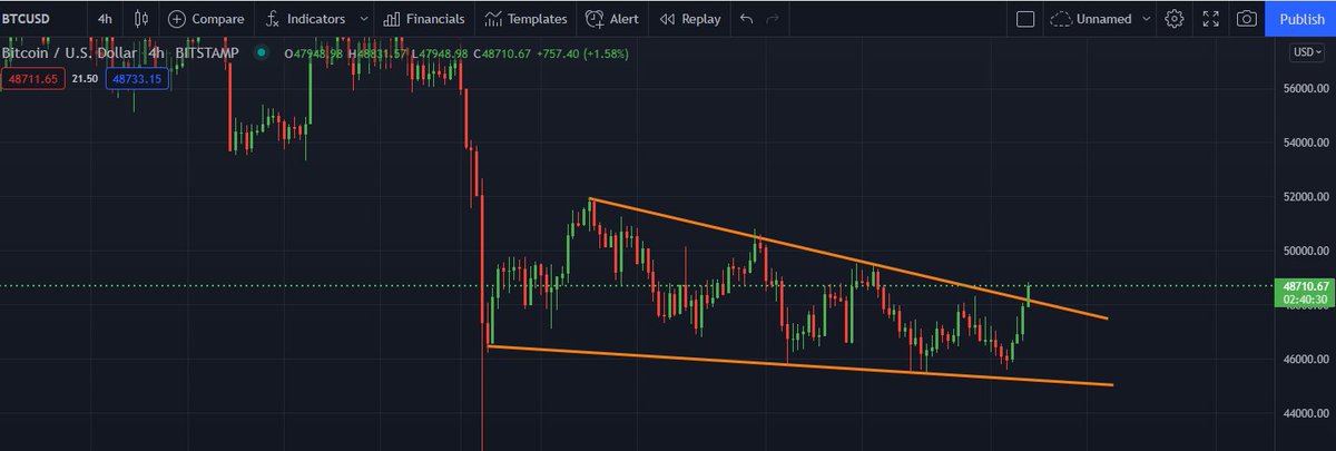 BTCADDICTX's tweet photo. $BTC just broke out from the falling wedge pattern. Will this be the start of the Santa rally 🤔🤔 $VRA https://t.co/FIDpauLTuV