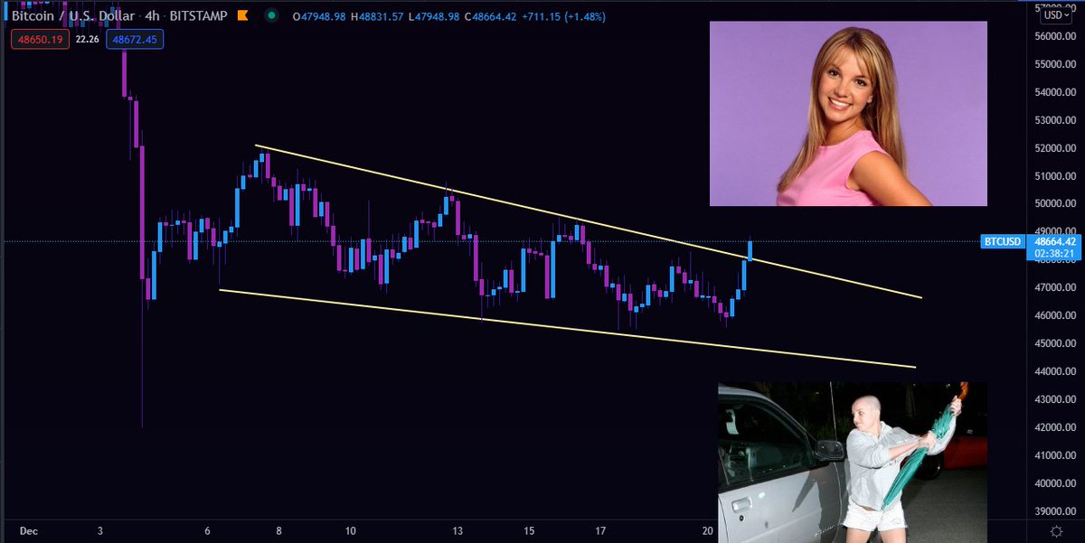 DonnieBigBags's tweet photo. $BTC broke out of its falling wedge so I guess we can start getting bullish again https://t.co/QoSrsTzvl2