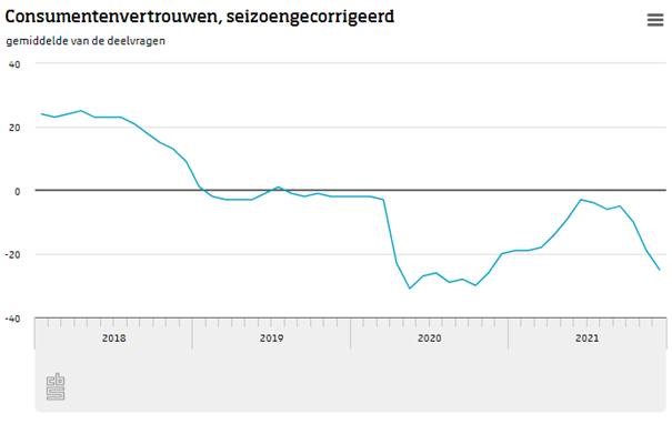 Consumentenvertrouwen daalt opnieuw. Lees meer op: cbs.nl/?sc_itemid=141…