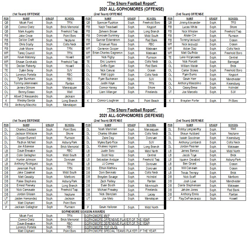 The Shore Football Report’s
2021 All-Sophomore Football Team

<a href="/ShannonHoadley/">Shannon Hoadley</a> <a href="/GermanoLogan/">Savage LG</a> @CoachDePa