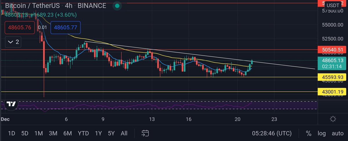 Well hello there! 
Needs to close above 50.5k 
#BTCUSDT #btc